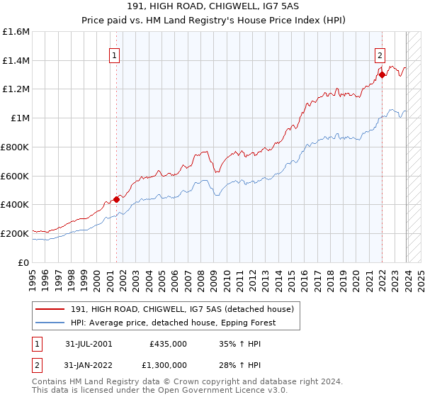 191, HIGH ROAD, CHIGWELL, IG7 5AS: Price paid vs HM Land Registry's House Price Index