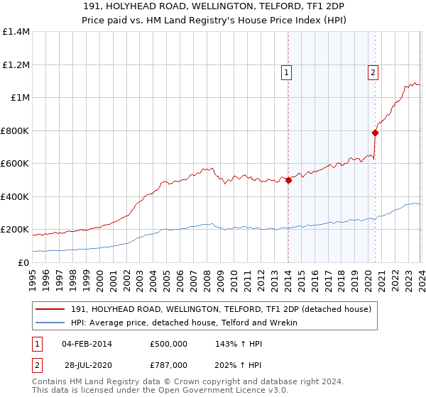 191, HOLYHEAD ROAD, WELLINGTON, TELFORD, TF1 2DP: Price paid vs HM Land Registry's House Price Index