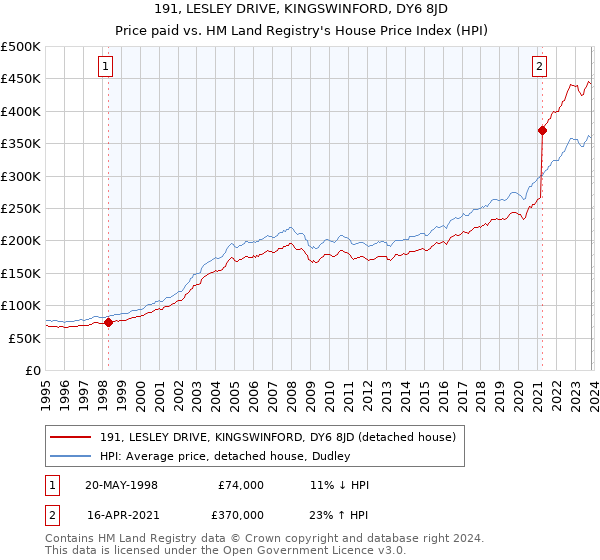 191, LESLEY DRIVE, KINGSWINFORD, DY6 8JD: Price paid vs HM Land Registry's House Price Index