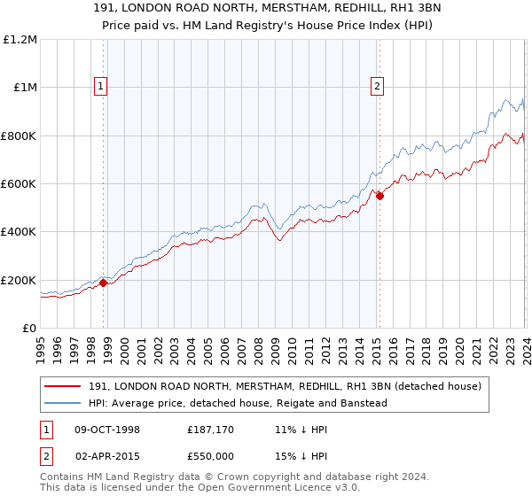 191, LONDON ROAD NORTH, MERSTHAM, REDHILL, RH1 3BN: Price paid vs HM Land Registry's House Price Index