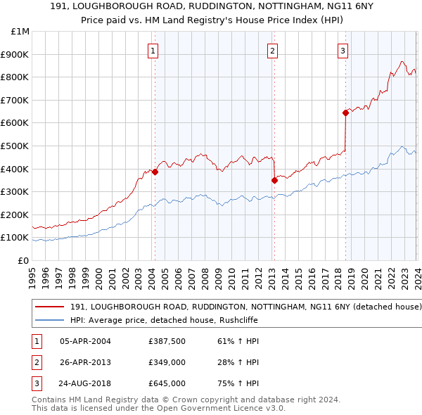 191, LOUGHBOROUGH ROAD, RUDDINGTON, NOTTINGHAM, NG11 6NY: Price paid vs HM Land Registry's House Price Index