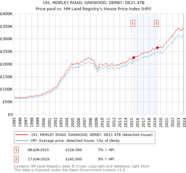 191, MORLEY ROAD, OAKWOOD, DERBY, DE21 4TB: Price paid vs HM Land Registry's House Price Index