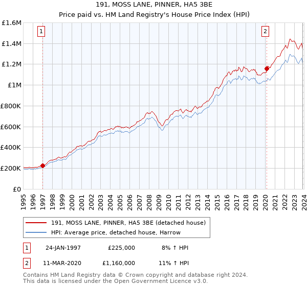 191, MOSS LANE, PINNER, HA5 3BE: Price paid vs HM Land Registry's House Price Index