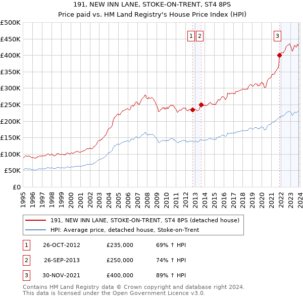 191, NEW INN LANE, STOKE-ON-TRENT, ST4 8PS: Price paid vs HM Land Registry's House Price Index
