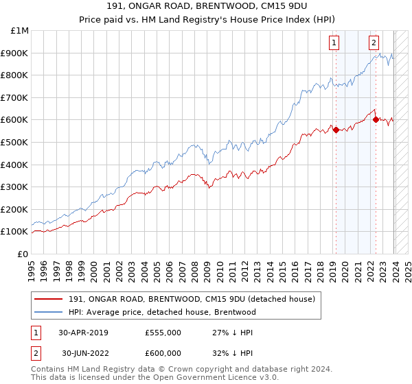 191, ONGAR ROAD, BRENTWOOD, CM15 9DU: Price paid vs HM Land Registry's House Price Index