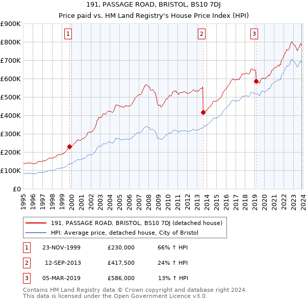 191, PASSAGE ROAD, BRISTOL, BS10 7DJ: Price paid vs HM Land Registry's House Price Index