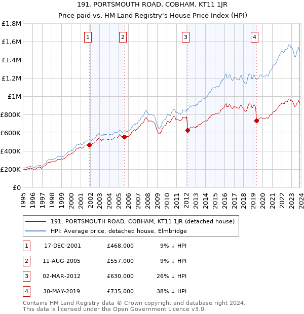 191, PORTSMOUTH ROAD, COBHAM, KT11 1JR: Price paid vs HM Land Registry's House Price Index