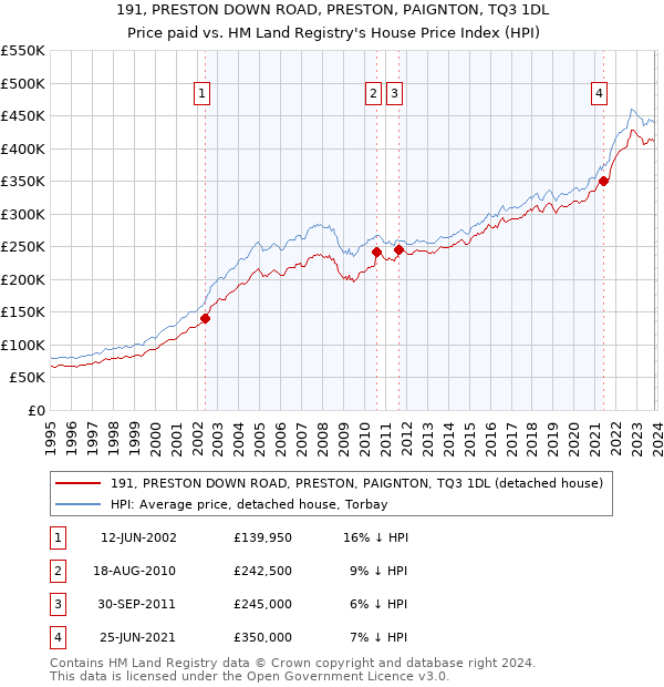 191, PRESTON DOWN ROAD, PRESTON, PAIGNTON, TQ3 1DL: Price paid vs HM Land Registry's House Price Index