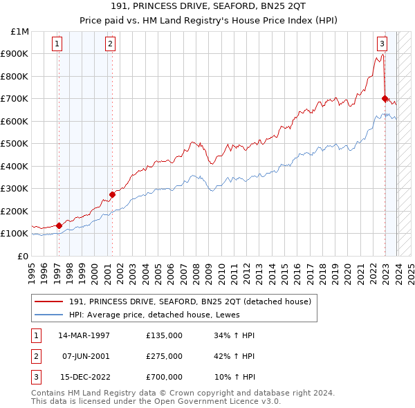 191, PRINCESS DRIVE, SEAFORD, BN25 2QT: Price paid vs HM Land Registry's House Price Index