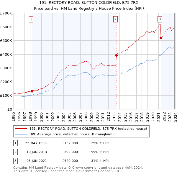 191, RECTORY ROAD, SUTTON COLDFIELD, B75 7RX: Price paid vs HM Land Registry's House Price Index