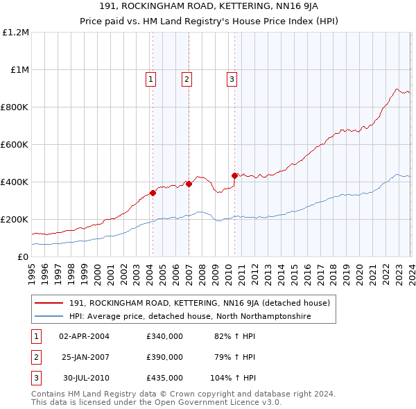 191, ROCKINGHAM ROAD, KETTERING, NN16 9JA: Price paid vs HM Land Registry's House Price Index