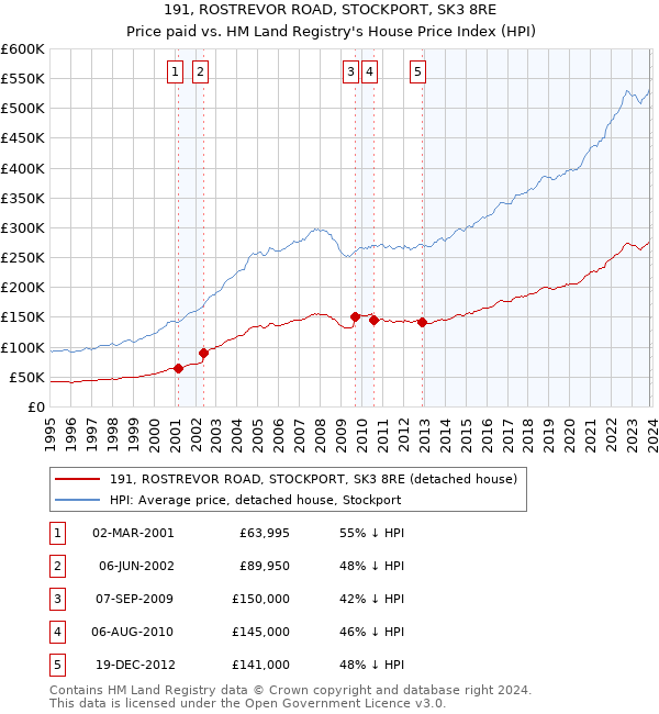 191, ROSTREVOR ROAD, STOCKPORT, SK3 8RE: Price paid vs HM Land Registry's House Price Index