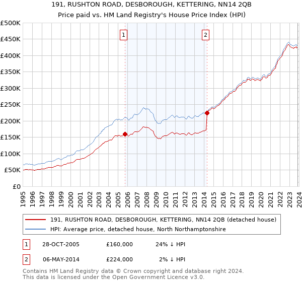 191, RUSHTON ROAD, DESBOROUGH, KETTERING, NN14 2QB: Price paid vs HM Land Registry's House Price Index
