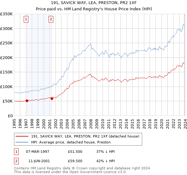 191, SAVICK WAY, LEA, PRESTON, PR2 1XF: Price paid vs HM Land Registry's House Price Index