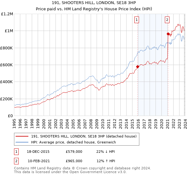 191, SHOOTERS HILL, LONDON, SE18 3HP: Price paid vs HM Land Registry's House Price Index