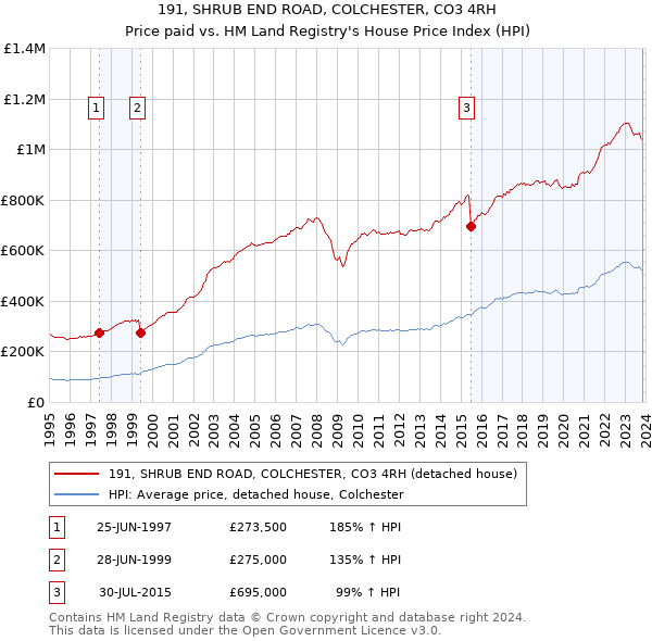 191, SHRUB END ROAD, COLCHESTER, CO3 4RH: Price paid vs HM Land Registry's House Price Index