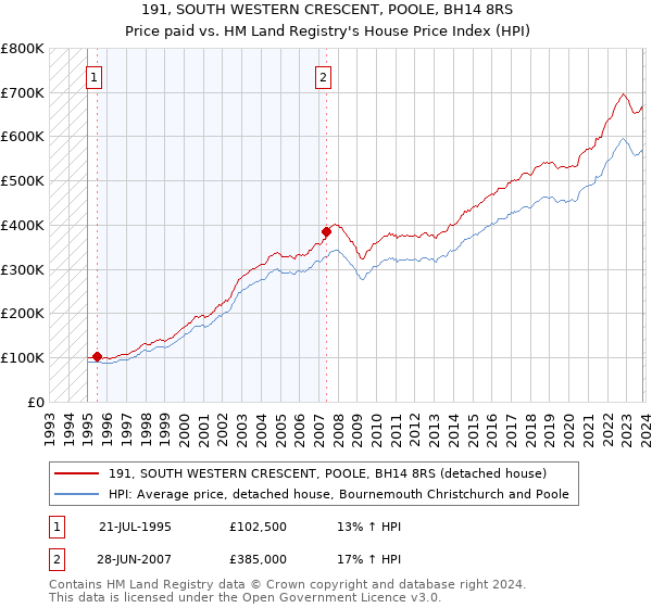 191, SOUTH WESTERN CRESCENT, POOLE, BH14 8RS: Price paid vs HM Land Registry's House Price Index