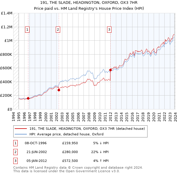 191, THE SLADE, HEADINGTON, OXFORD, OX3 7HR: Price paid vs HM Land Registry's House Price Index