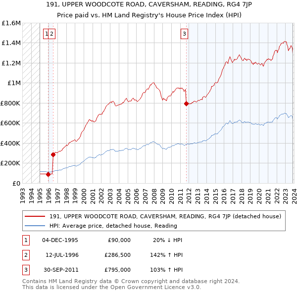191, UPPER WOODCOTE ROAD, CAVERSHAM, READING, RG4 7JP: Price paid vs HM Land Registry's House Price Index