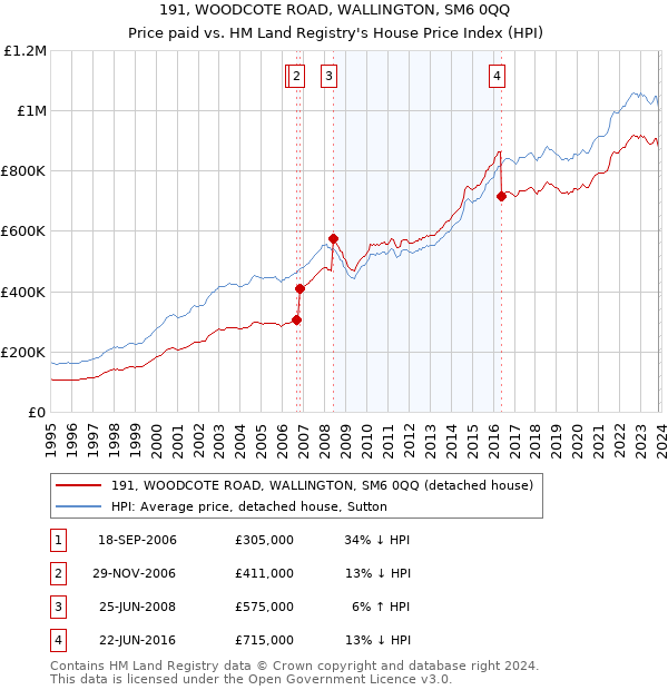 191, WOODCOTE ROAD, WALLINGTON, SM6 0QQ: Price paid vs HM Land Registry's House Price Index