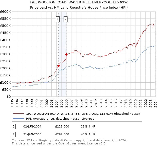 191, WOOLTON ROAD, WAVERTREE, LIVERPOOL, L15 6XW: Price paid vs HM Land Registry's House Price Index
