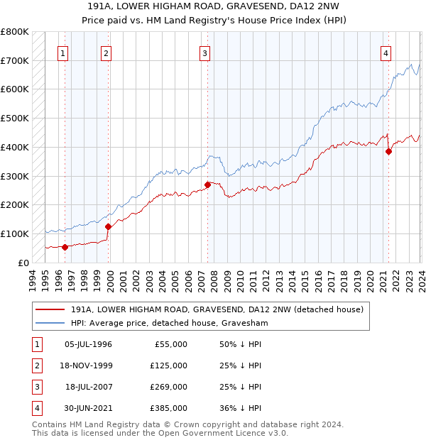 191A, LOWER HIGHAM ROAD, GRAVESEND, DA12 2NW: Price paid vs HM Land Registry's House Price Index
