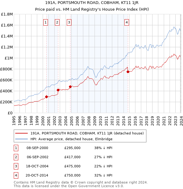 191A, PORTSMOUTH ROAD, COBHAM, KT11 1JR: Price paid vs HM Land Registry's House Price Index