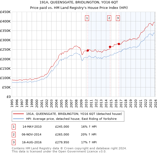 191A, QUEENSGATE, BRIDLINGTON, YO16 6QT: Price paid vs HM Land Registry's House Price Index