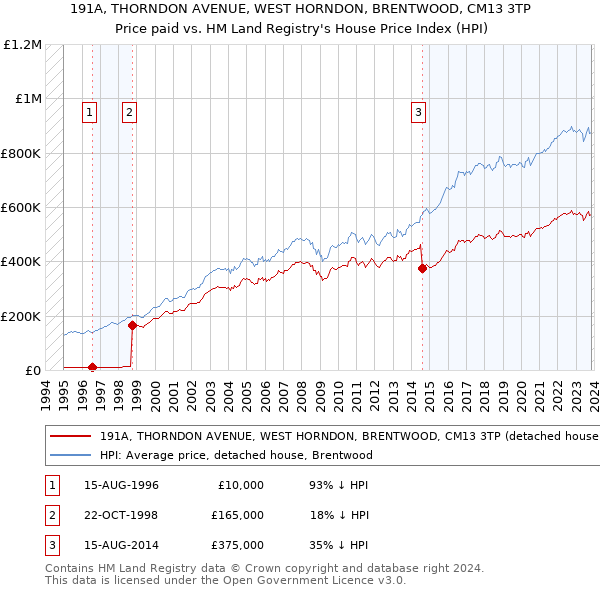 191A, THORNDON AVENUE, WEST HORNDON, BRENTWOOD, CM13 3TP: Price paid vs HM Land Registry's House Price Index