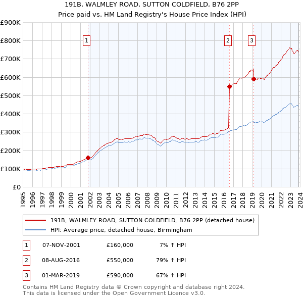 191B, WALMLEY ROAD, SUTTON COLDFIELD, B76 2PP: Price paid vs HM Land Registry's House Price Index