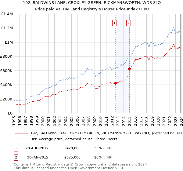 192, BALDWINS LANE, CROXLEY GREEN, RICKMANSWORTH, WD3 3LQ: Price paid vs HM Land Registry's House Price Index