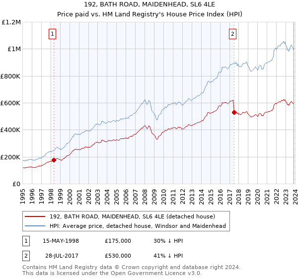 192, BATH ROAD, MAIDENHEAD, SL6 4LE: Price paid vs HM Land Registry's House Price Index