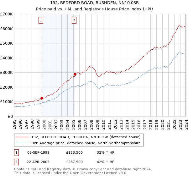 192, BEDFORD ROAD, RUSHDEN, NN10 0SB: Price paid vs HM Land Registry's House Price Index