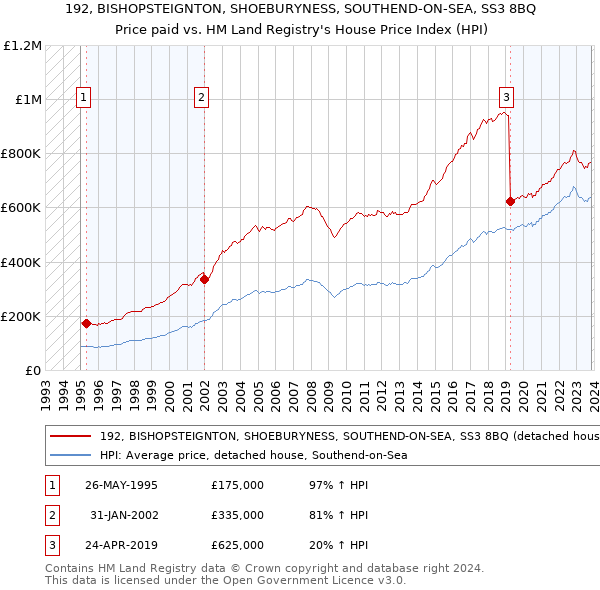 192, BISHOPSTEIGNTON, SHOEBURYNESS, SOUTHEND-ON-SEA, SS3 8BQ: Price paid vs HM Land Registry's House Price Index