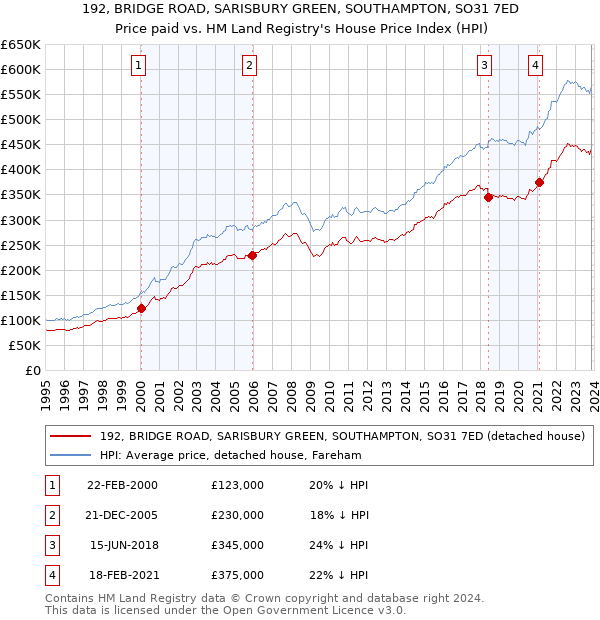 192, BRIDGE ROAD, SARISBURY GREEN, SOUTHAMPTON, SO31 7ED: Price paid vs HM Land Registry's House Price Index