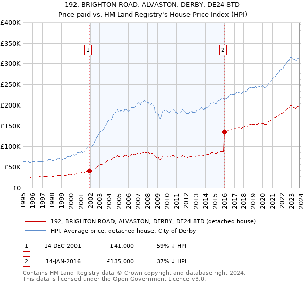 192, BRIGHTON ROAD, ALVASTON, DERBY, DE24 8TD: Price paid vs HM Land Registry's House Price Index