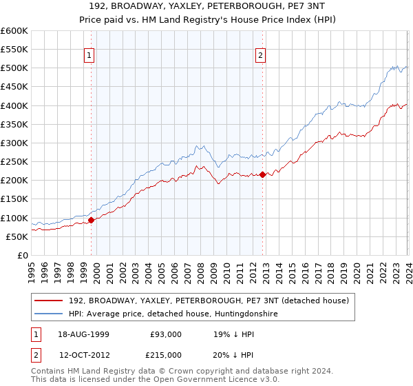 192, BROADWAY, YAXLEY, PETERBOROUGH, PE7 3NT: Price paid vs HM Land Registry's House Price Index