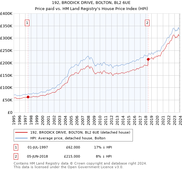 192, BRODICK DRIVE, BOLTON, BL2 6UE: Price paid vs HM Land Registry's House Price Index