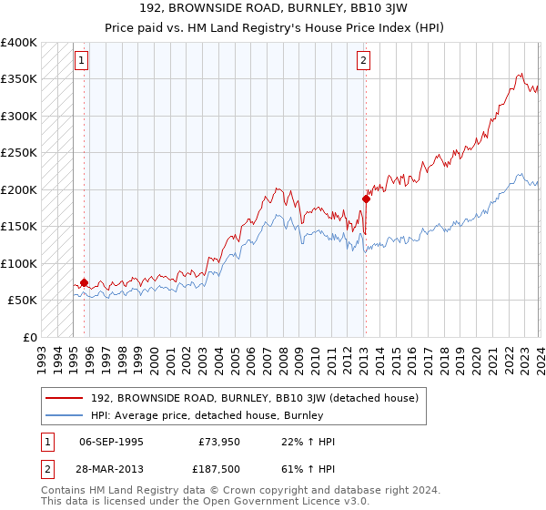 192, BROWNSIDE ROAD, BURNLEY, BB10 3JW: Price paid vs HM Land Registry's House Price Index