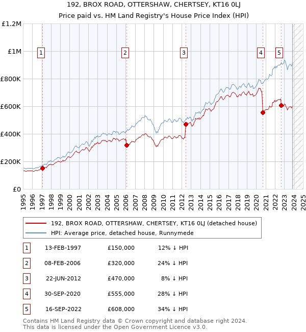 192, BROX ROAD, OTTERSHAW, CHERTSEY, KT16 0LJ: Price paid vs HM Land Registry's House Price Index