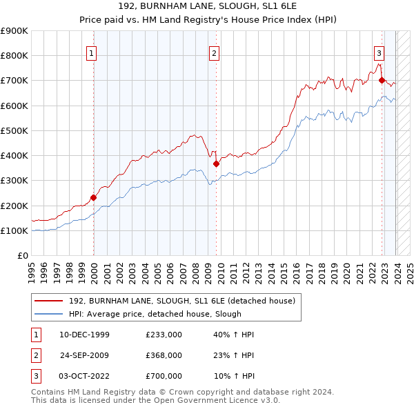 192, BURNHAM LANE, SLOUGH, SL1 6LE: Price paid vs HM Land Registry's House Price Index