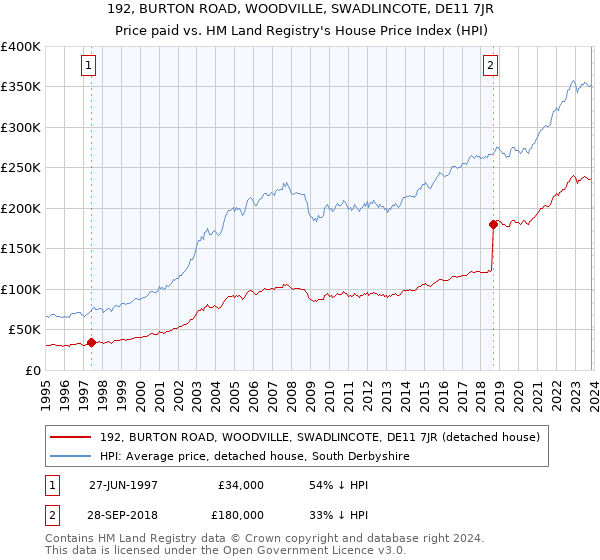 192, BURTON ROAD, WOODVILLE, SWADLINCOTE, DE11 7JR: Price paid vs HM Land Registry's House Price Index