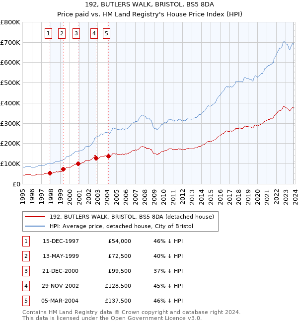 192, BUTLERS WALK, BRISTOL, BS5 8DA: Price paid vs HM Land Registry's House Price Index