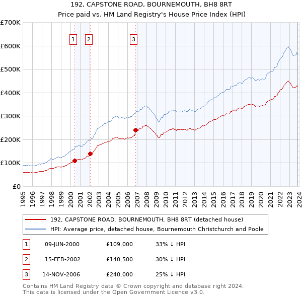192, CAPSTONE ROAD, BOURNEMOUTH, BH8 8RT: Price paid vs HM Land Registry's House Price Index