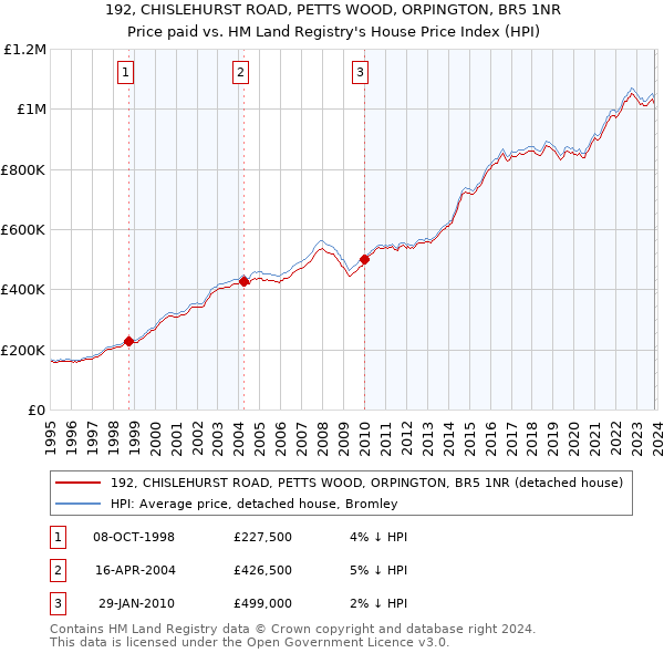 192, CHISLEHURST ROAD, PETTS WOOD, ORPINGTON, BR5 1NR: Price paid vs HM Land Registry's House Price Index