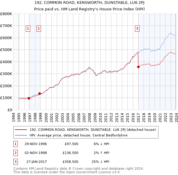 192, COMMON ROAD, KENSWORTH, DUNSTABLE, LU6 2PJ: Price paid vs HM Land Registry's House Price Index