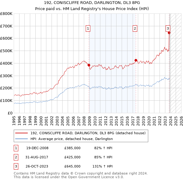192, CONISCLIFFE ROAD, DARLINGTON, DL3 8PG: Price paid vs HM Land Registry's House Price Index