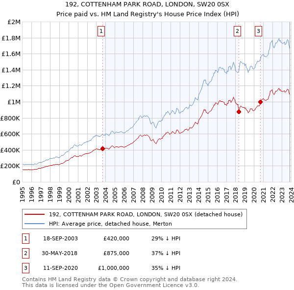 192, COTTENHAM PARK ROAD, LONDON, SW20 0SX: Price paid vs HM Land Registry's House Price Index