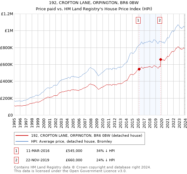 192, CROFTON LANE, ORPINGTON, BR6 0BW: Price paid vs HM Land Registry's House Price Index