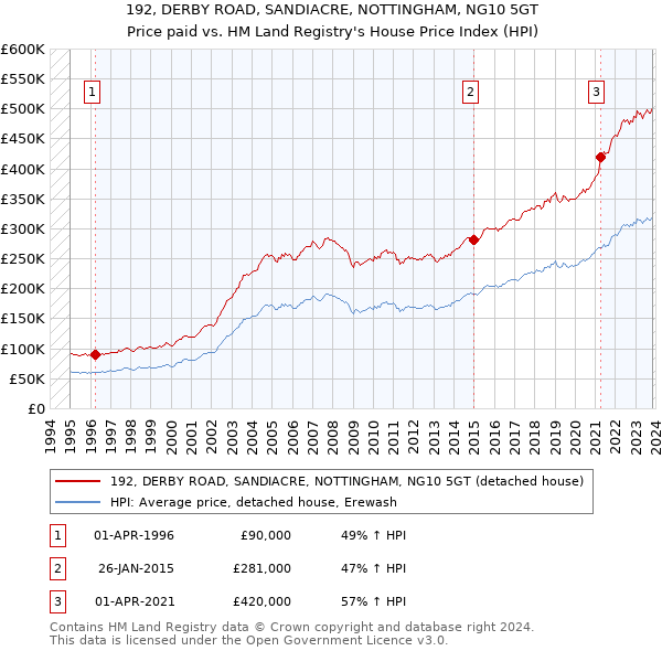 192, DERBY ROAD, SANDIACRE, NOTTINGHAM, NG10 5GT: Price paid vs HM Land Registry's House Price Index